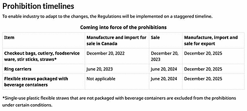 Prohibition Timelines