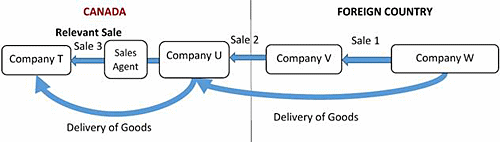 Figure 8: Visual representation of the eighth importation scenario - Route Newsletter: June 2023