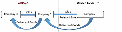 Figure 2: Visual representation of the second importation scenario - Route Newsletter: June 2023