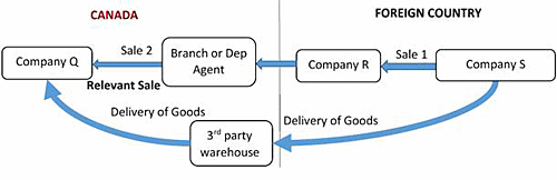 Figure 7: Visual representation of the seventh importation scenario - Route Newsletter: June 2023