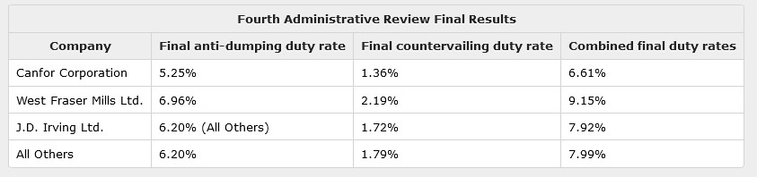 Fourth Administrative Review Final Results - Canada to challenge US softwood lumber duties - Route Newsletter: September 2023