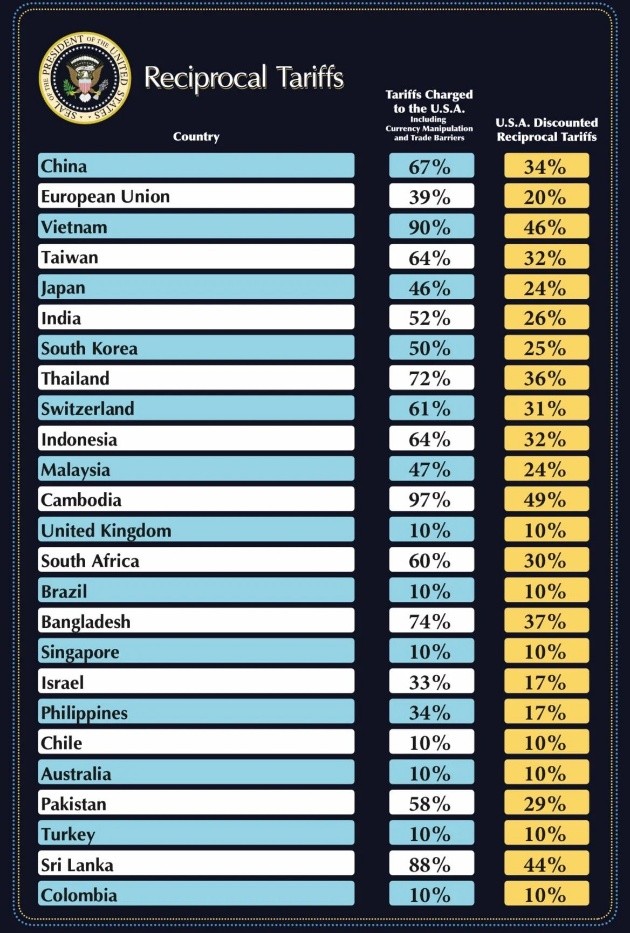 USA/Canada Trade War - Update - Reciprocal Tariffs