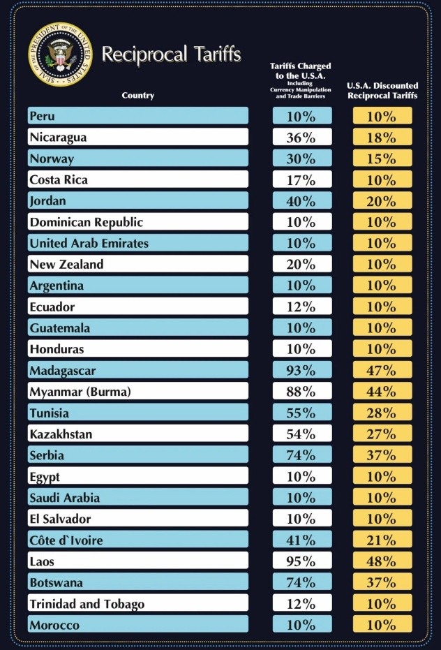 USA/Canada Trade War - Update - Reciprocal Tariffs