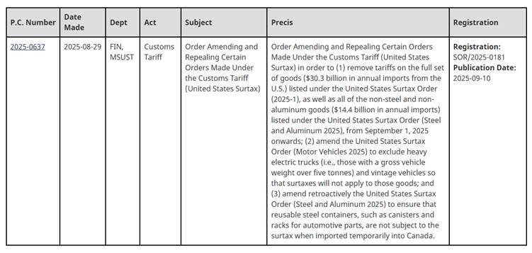 Canada's tariffs on steel, aluminum, and automobiles remain in place.