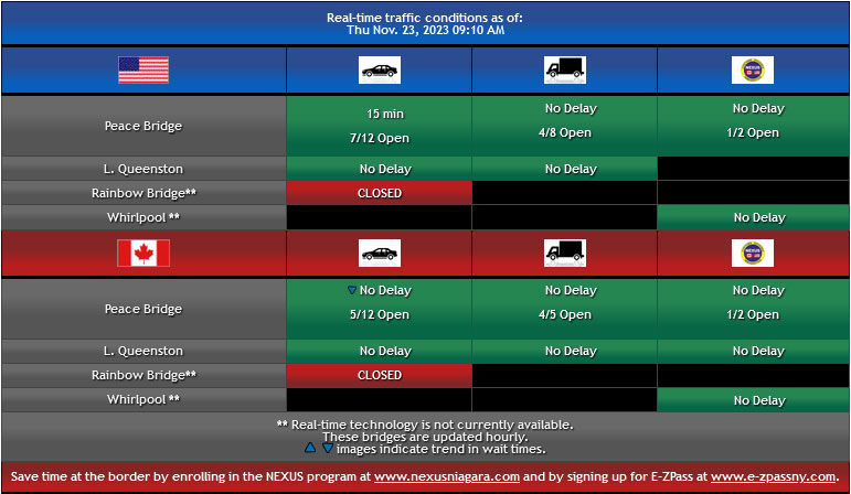 U.S. and Canada Real-time Traffic Conditions - Trade Alerts - November 22, 2023